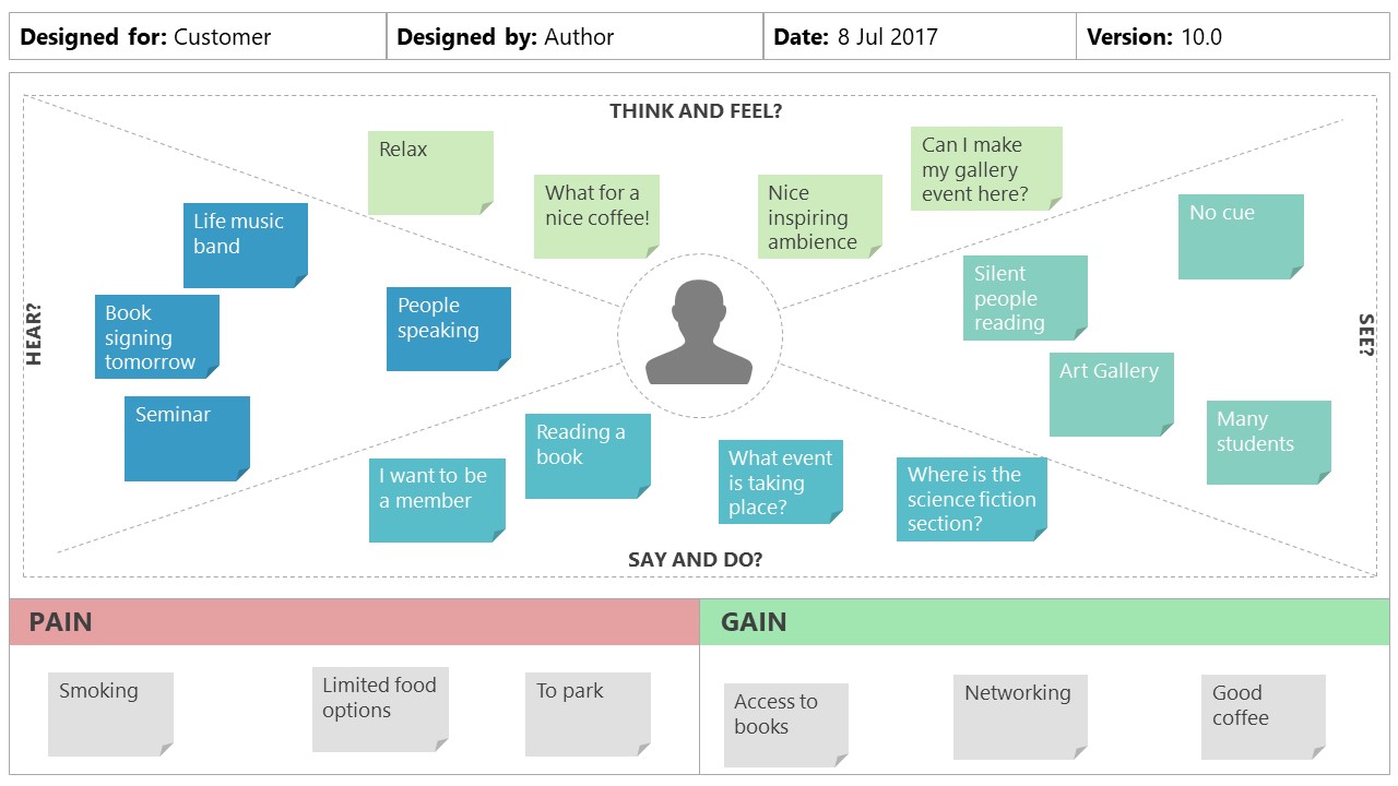 Empathy Map Canvas Powerpoint Template Slidemodel