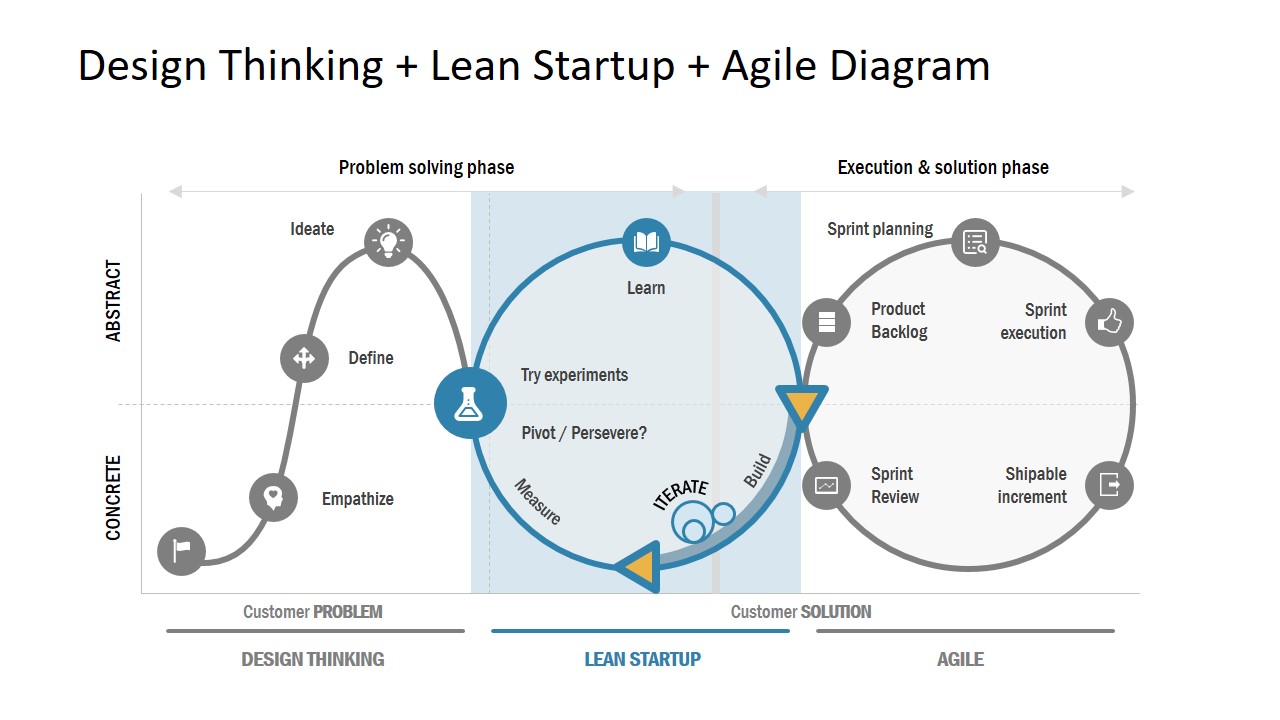 Design Thinking Lean Startup Agile Diagram For Powerpoint Slidemodel