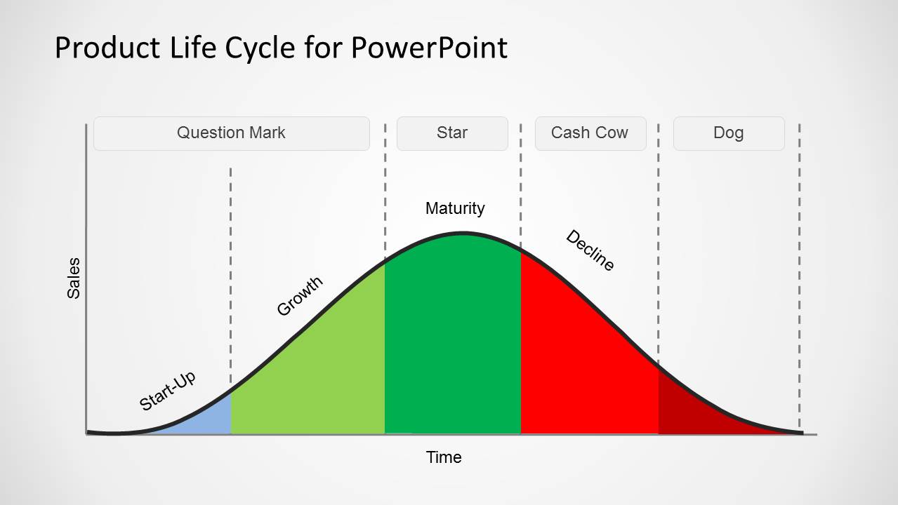 Product Life Cycle Template For Powerpoint Slidemodel