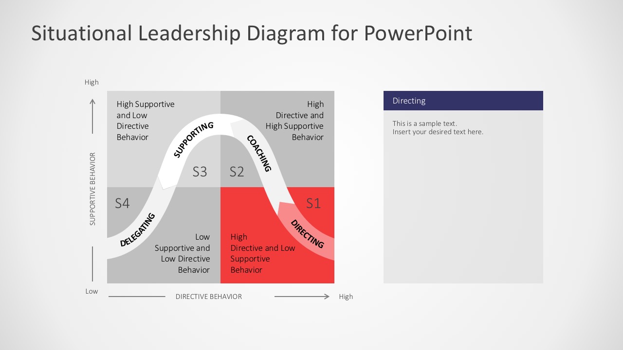 Situational Leadership Style Diagram SlideModel