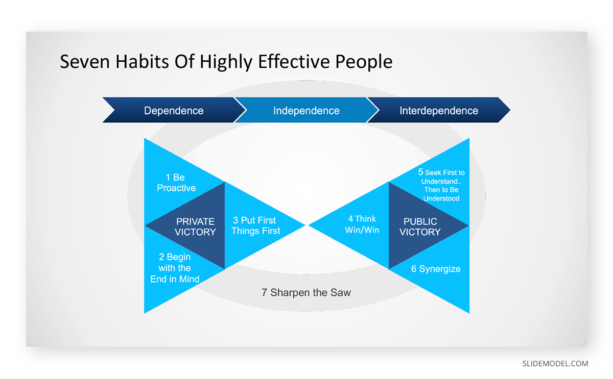 Seven Habits of Highly Effective People Covey Peter Principle PPT Template