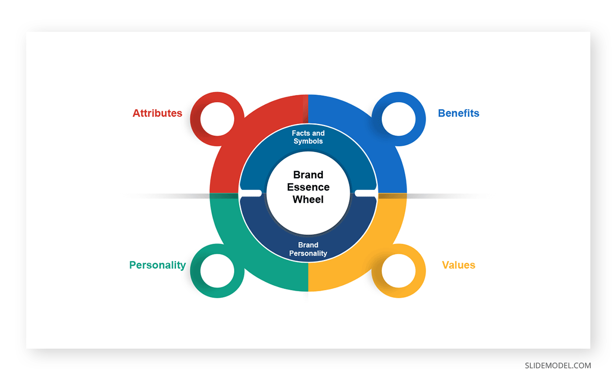 Brand Essence Wheel: Theory and Template - Toolshero