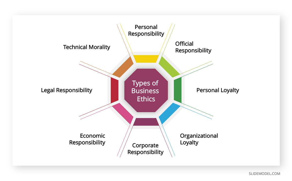 Types of Business Ethics PPT Template 