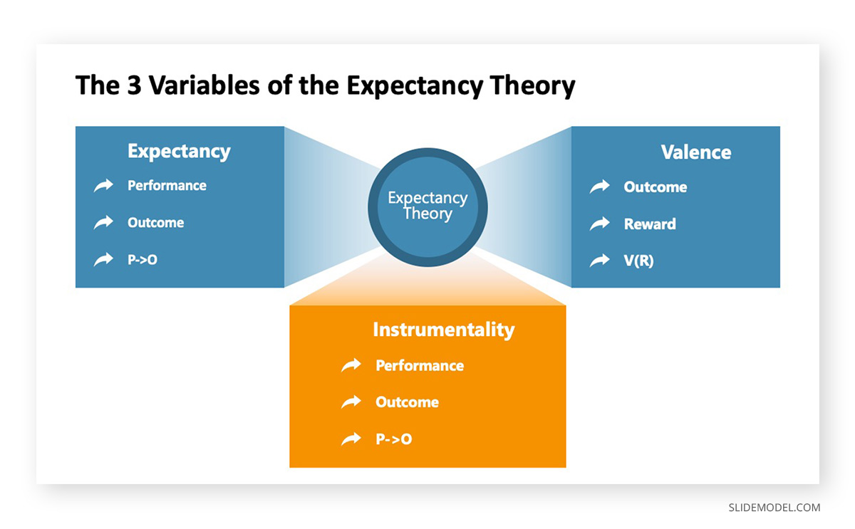 The 3 variables of the Expectancy Theory PPT Template