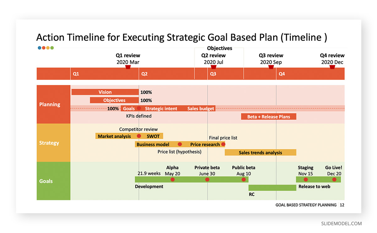 Goals Based Strategic Planning Professional Development PPT Template