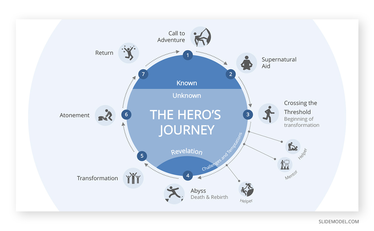 The Hero´s Journey Diagram Editable PPT Template