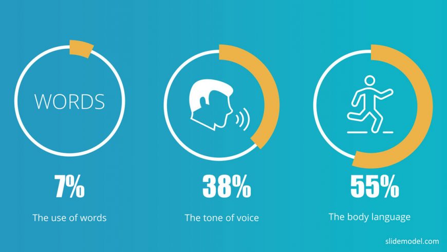 Mehrabian Rule 7-38-55 PowerPoint Template - SlideModel