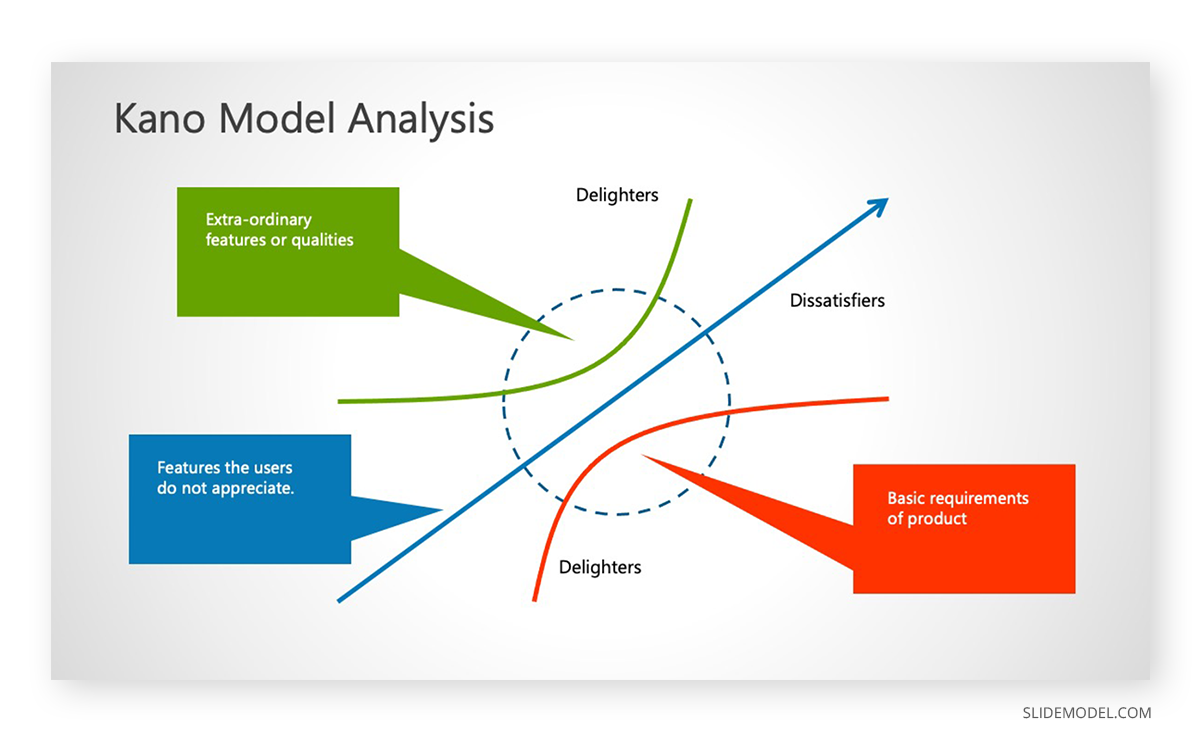 Kano Model Analysis PPT Template 