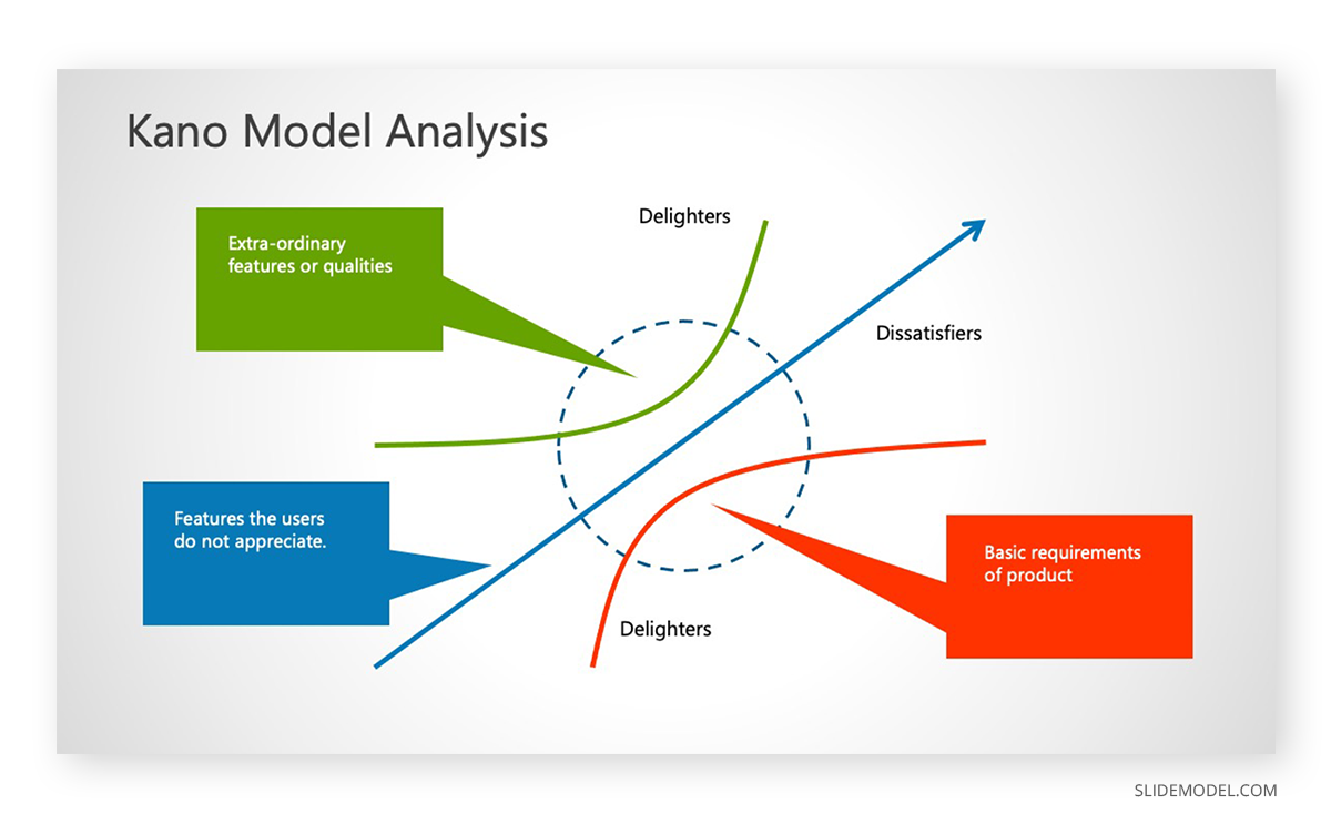 Analysis model. Модель Кано. Модель Кано маркетинг. Метод Кано пример. Модель Нориаки Кано пример.