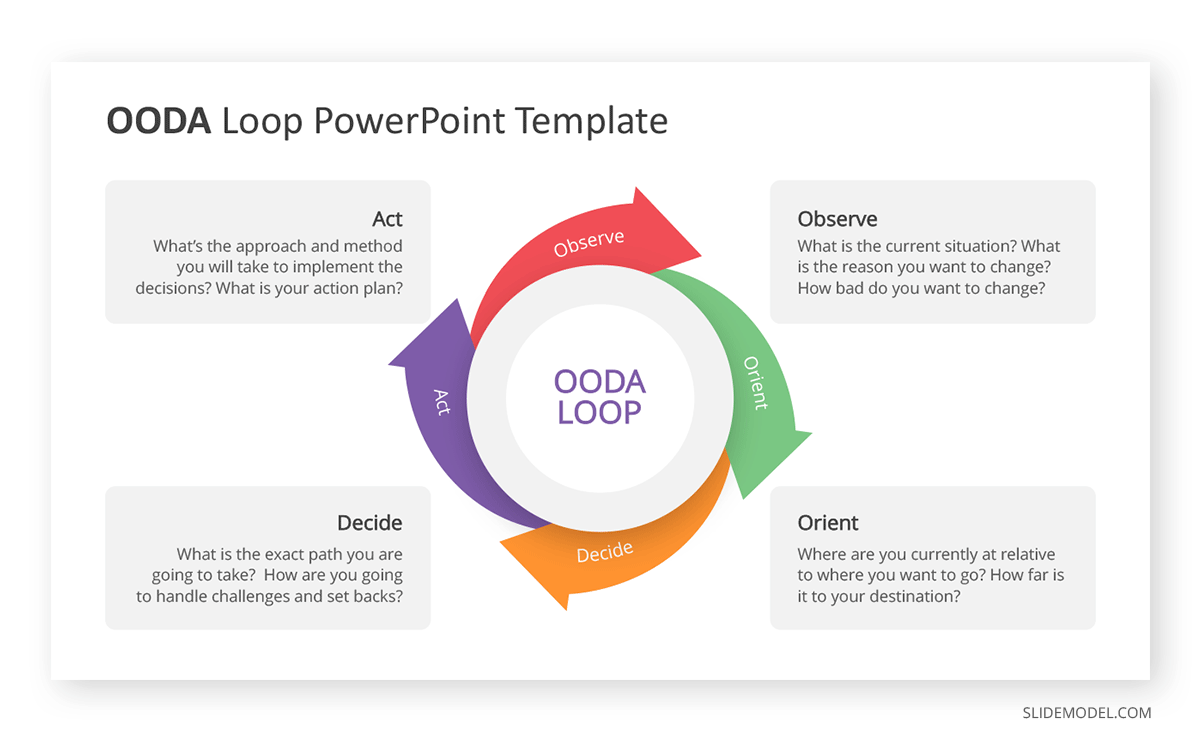 OODA Loop Template PPT 