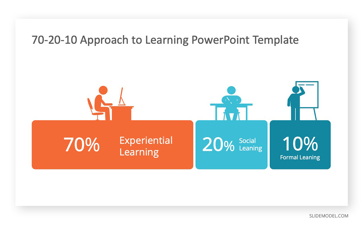 Social Learning 70-20-10 Example PPT Template 