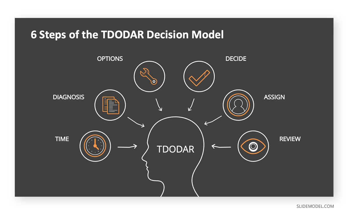 6 Steps of TDODAR Decision Model PPT Template