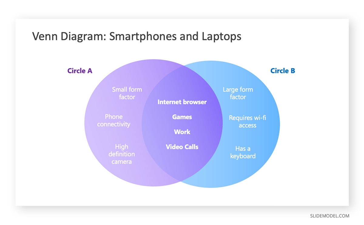 Gradient Venn Diagram Example SmartPhones and Laptops PPT Template