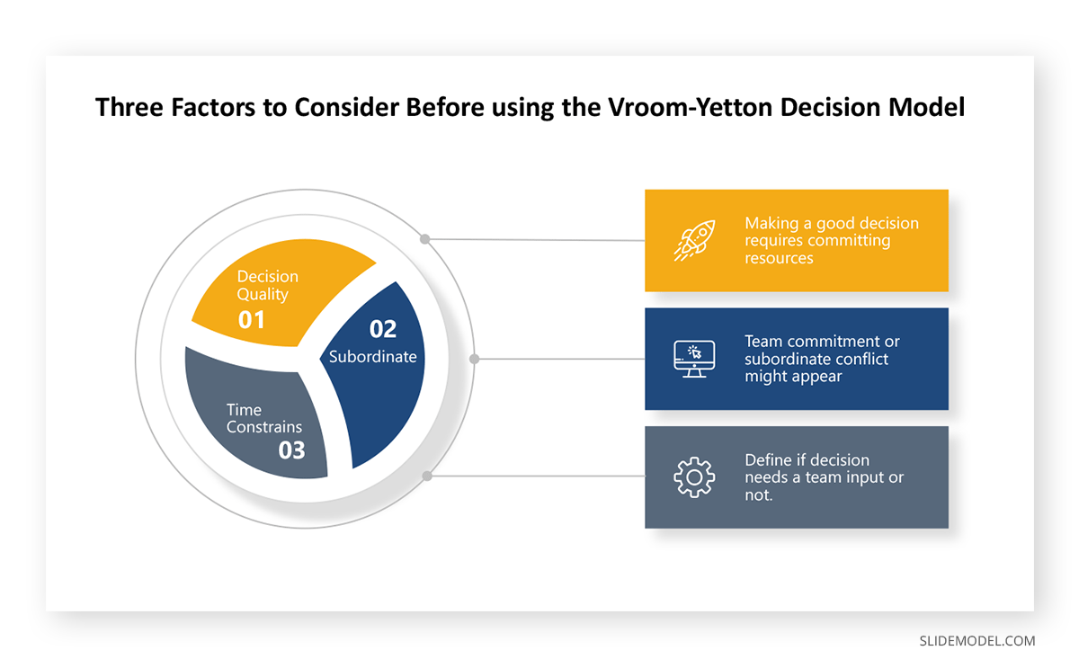 Three Factors to Consider Before Using the Vroom-Yetton Decision Model PPT Template.
