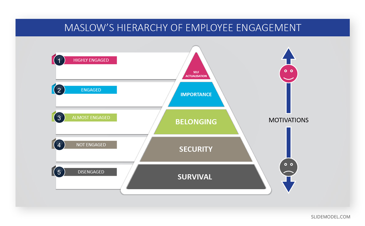 Expectancy Theory Maslow´s Hierarchy of Employee Engagement PPT Template