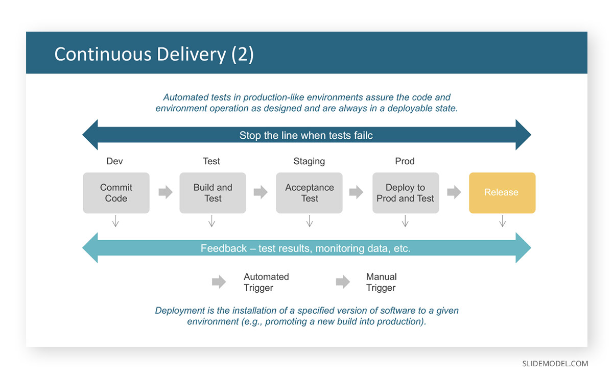 Continuos Delivery PPT Template 