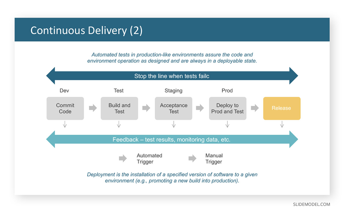 C when test. Continuous deployment схема. Continuous delivery. Continuous delivery methods. Dev Test Prod.