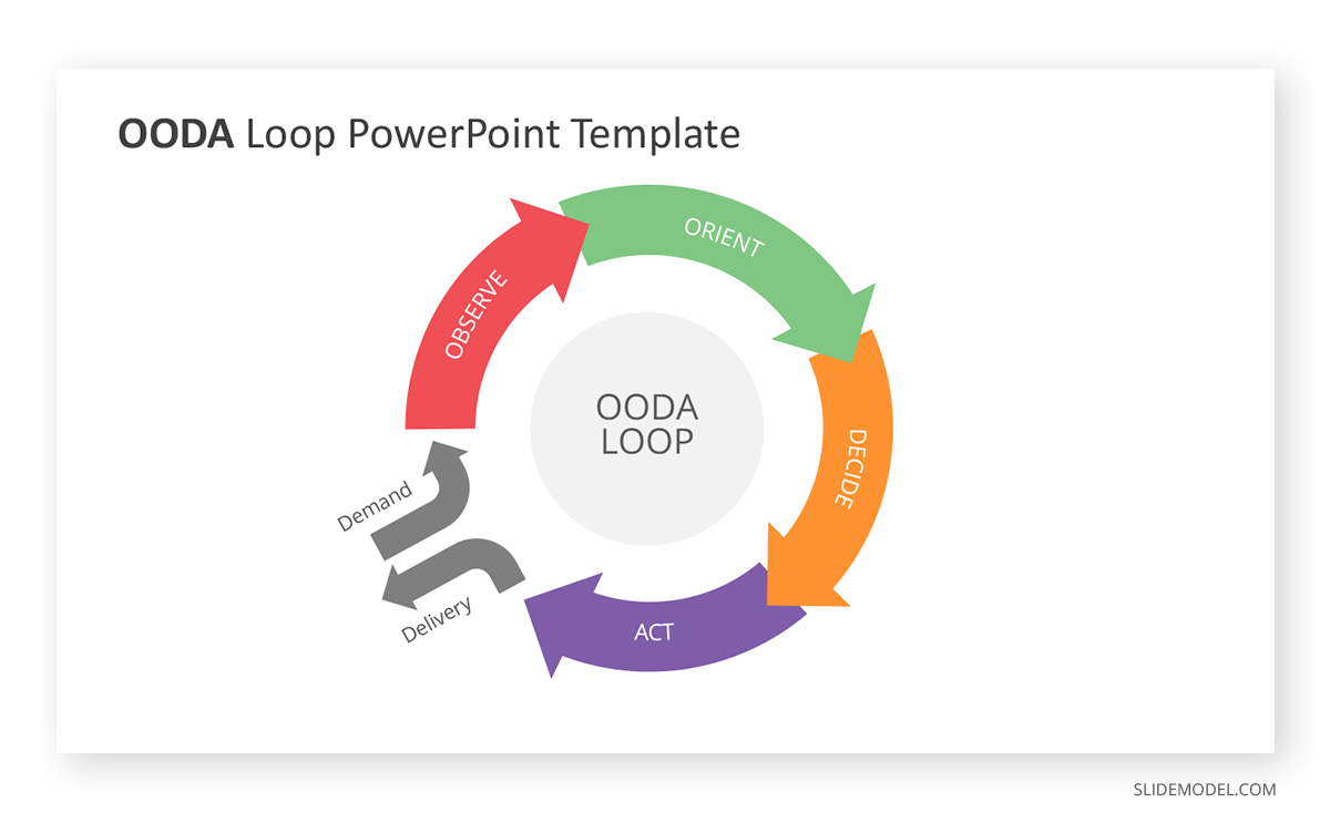 OODA Loop PowerPoint Template

