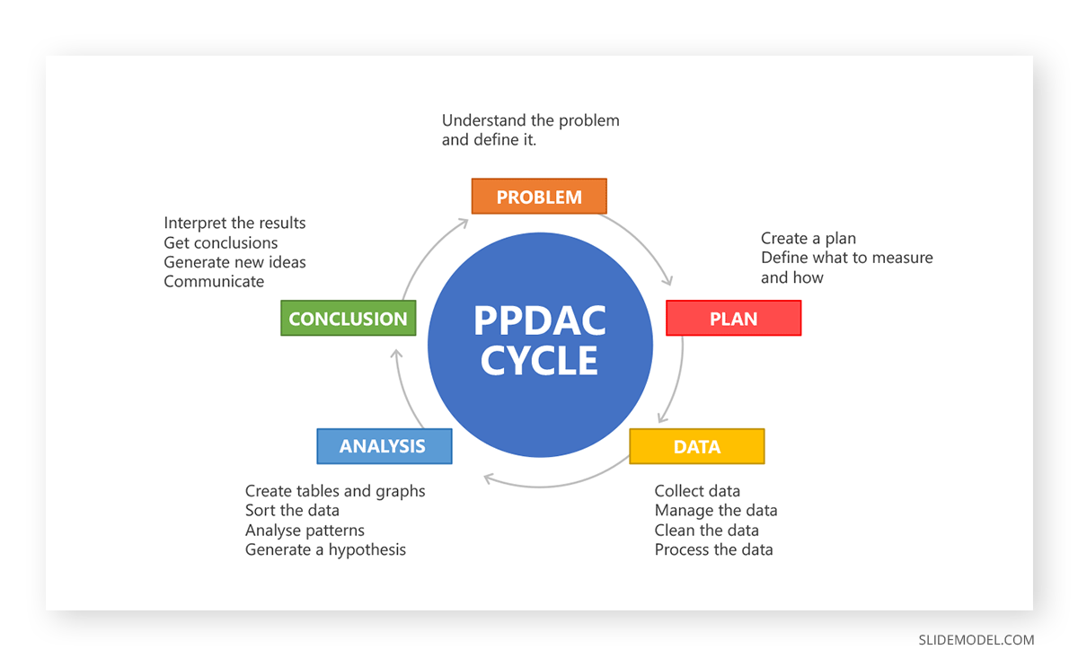 TRIZ Problem Solving PPDAC PPT Template 