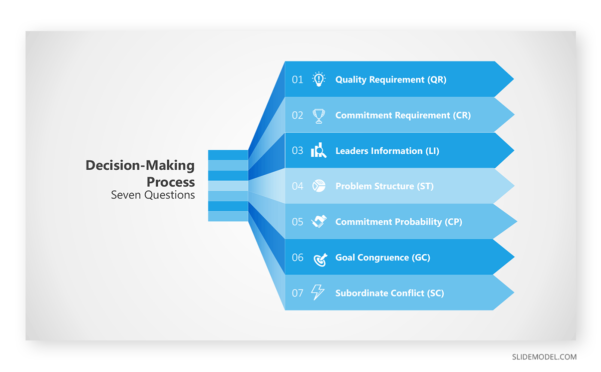 Seven Questions on the Decision-Making Process Vroom-Yetton Model PPT Template