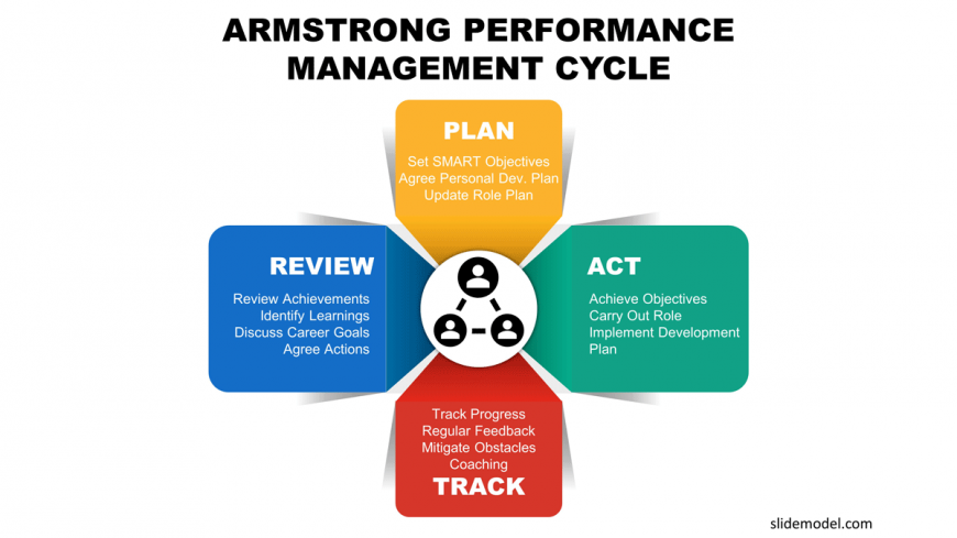 0003-armstrong-performance-management-cycle-1200px-slidemodel