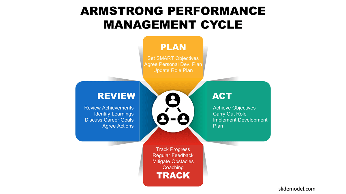 Armstrong Performance Management Cycle PowerPoint Diagram