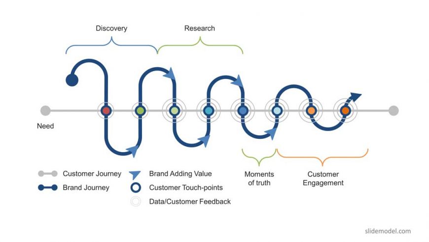 Customer Touchpoints PowerPoint Templates - SlideModel