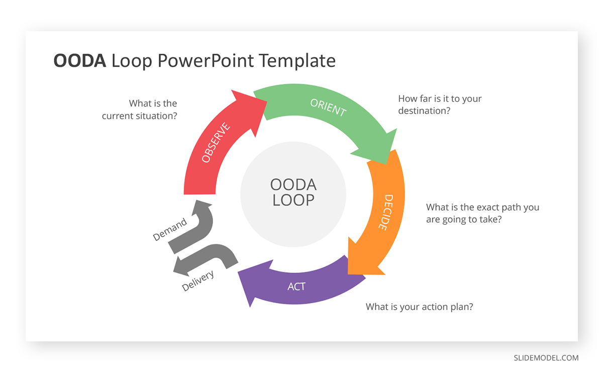 OODA Loop Decision-Making PPT Template