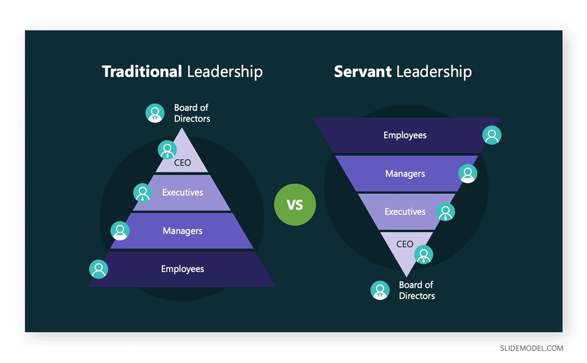 Exchange Theory Traditional vs Servant Leadership PPT Template