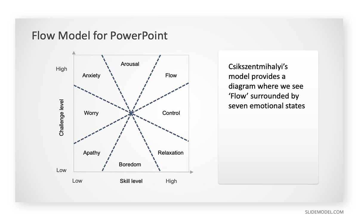 Flow Model Emotions PowerPoint Templates