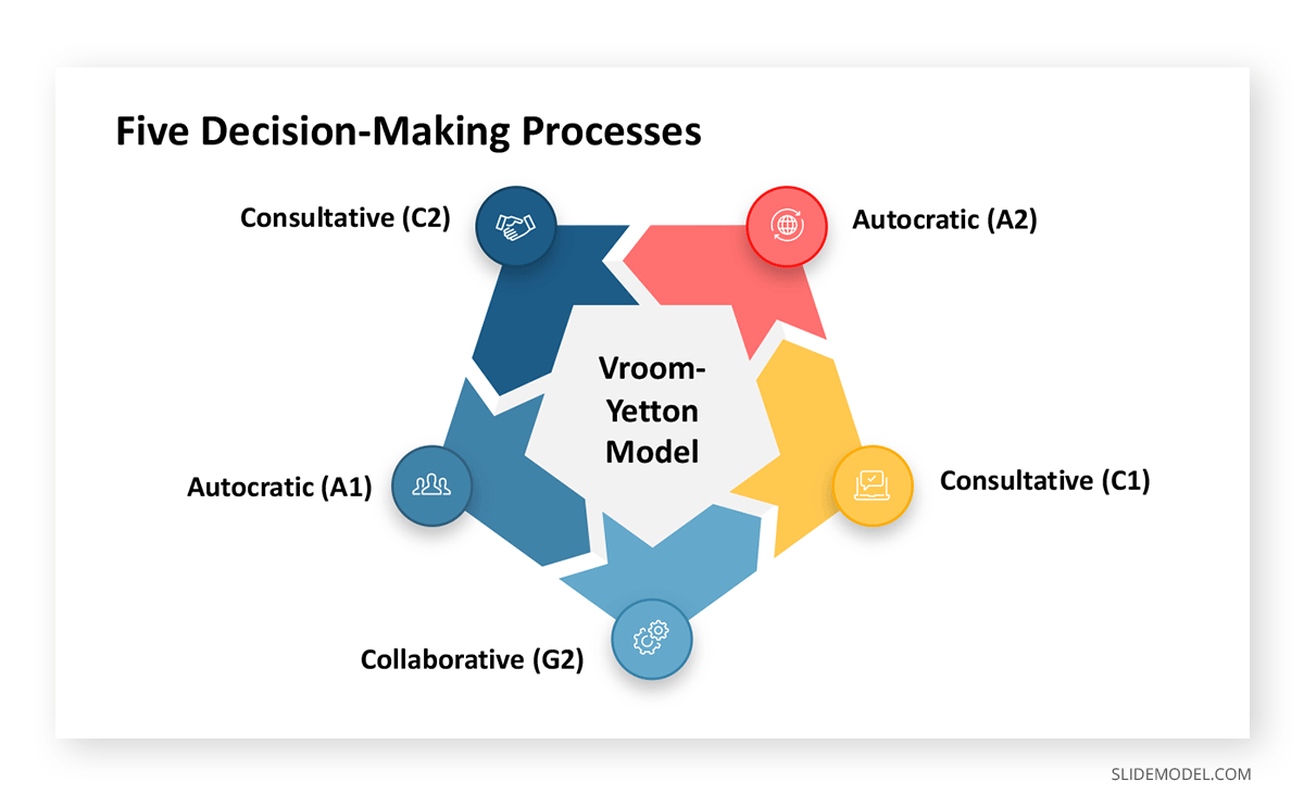 Five Decision-Making Process Vroom-Yetton PPT Template
