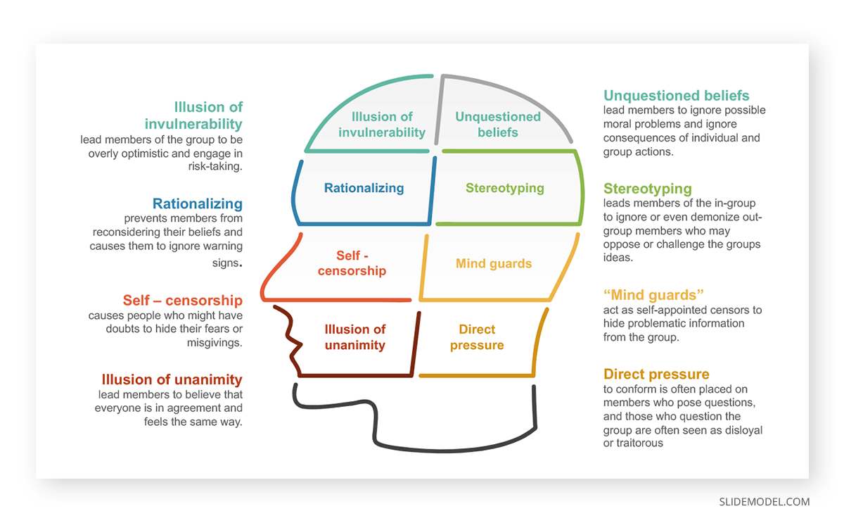 Group Thinking Cognitive Bias Behaviors PPT Template