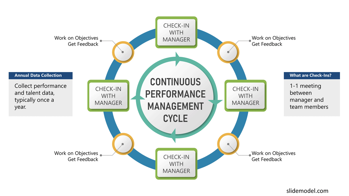 Agile Continuous Performance Management Cycle PowerPoint Diagram