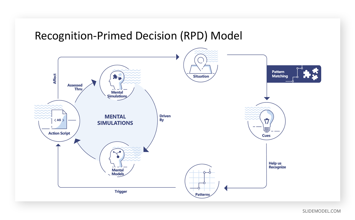 Recognition-Primed Decision Making  Model PPT Template