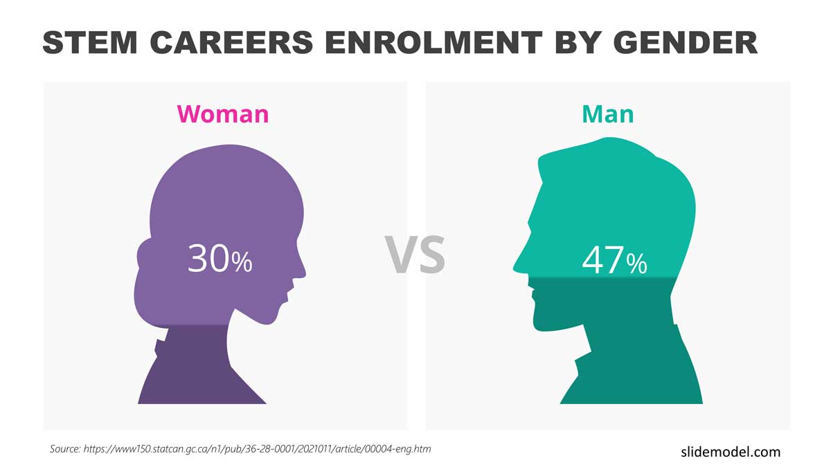 Infographic slide stem careers enrolment by gender