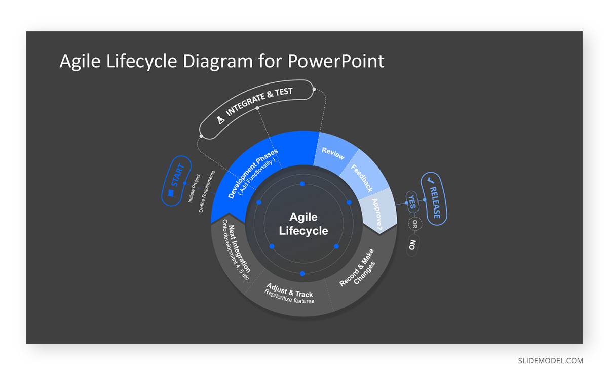 Project Management Methodologies Agile PPT Template 