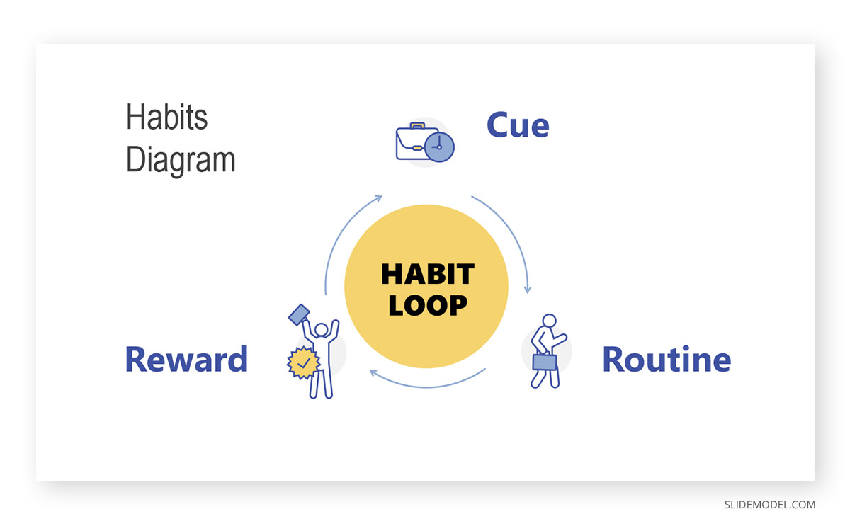 Habit Loop Behavioral Psychology PPT Template