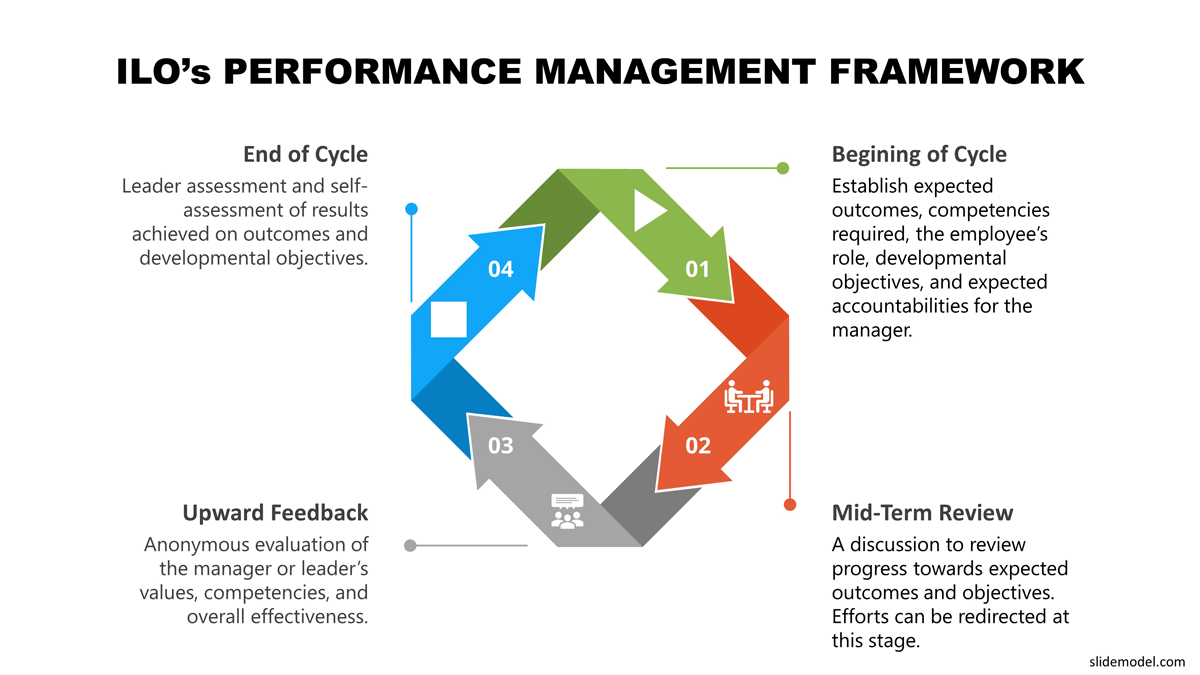 ILO's Performance Management Framework PowerPoint Template