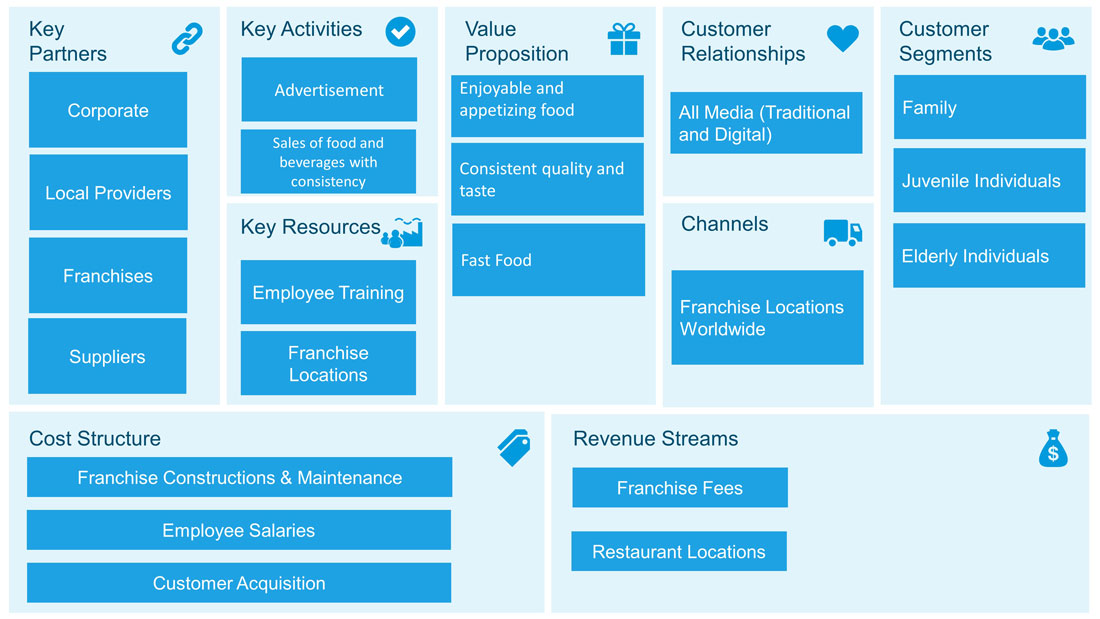 What Is A Business Model Canvas Quick Guide And Examples