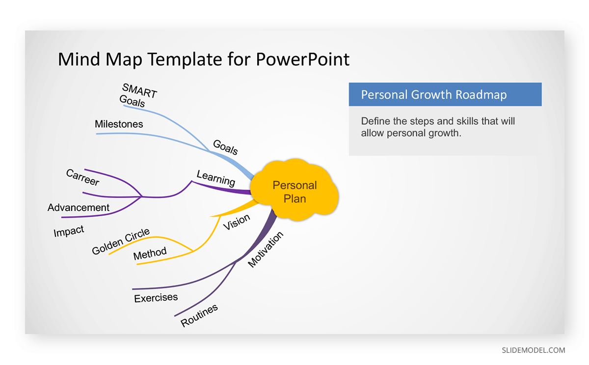 Using Mind Maps To Share Ideas In PowerPoint Presentations   0005 Mind Map Personal Development Example Ppt Template 