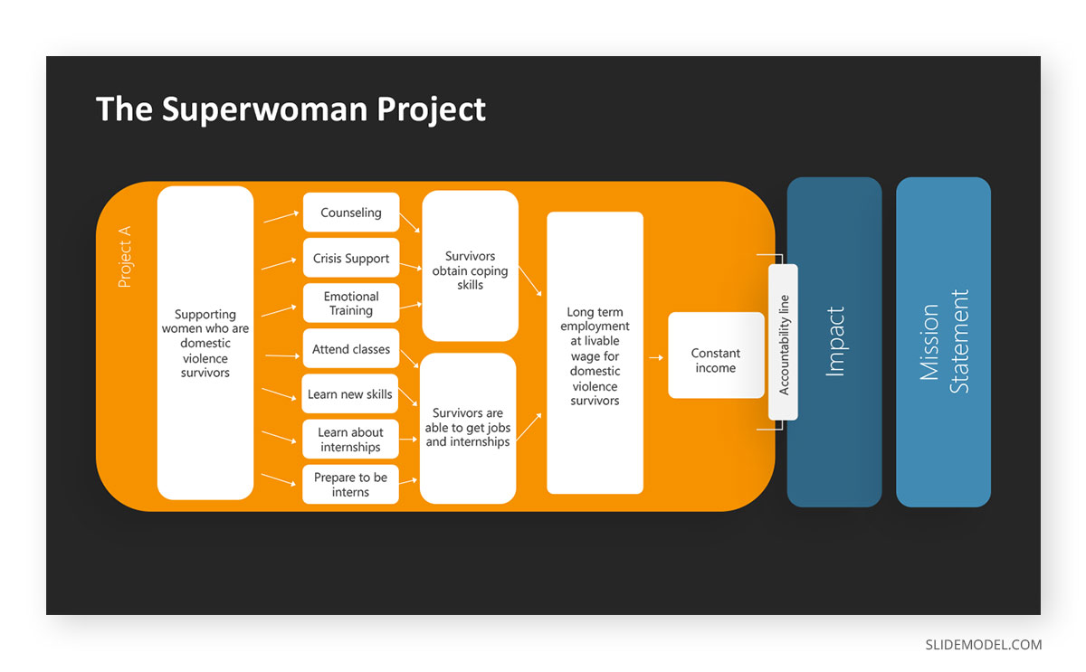 Theory of Change Superwoman Project  PowerPoint Template 