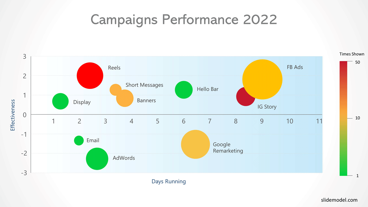 a bubble chart heat map used in marketing performance campaigns