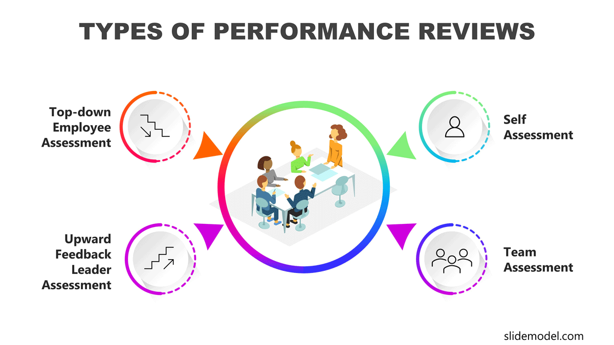 Types of Performance Reviews PowerPoint Diagram