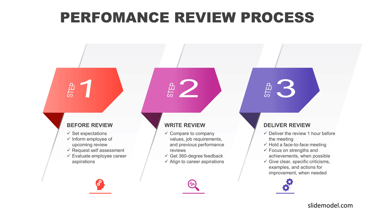 Performance Review Writing Process PowerPoint Template