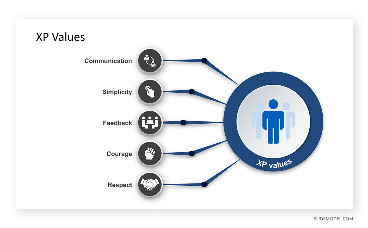 Project Management Methodologies XP Extreme Programming PPT Template 