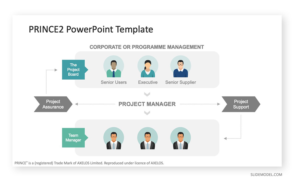 Project Management Methodologies Prince2 PPT Template 