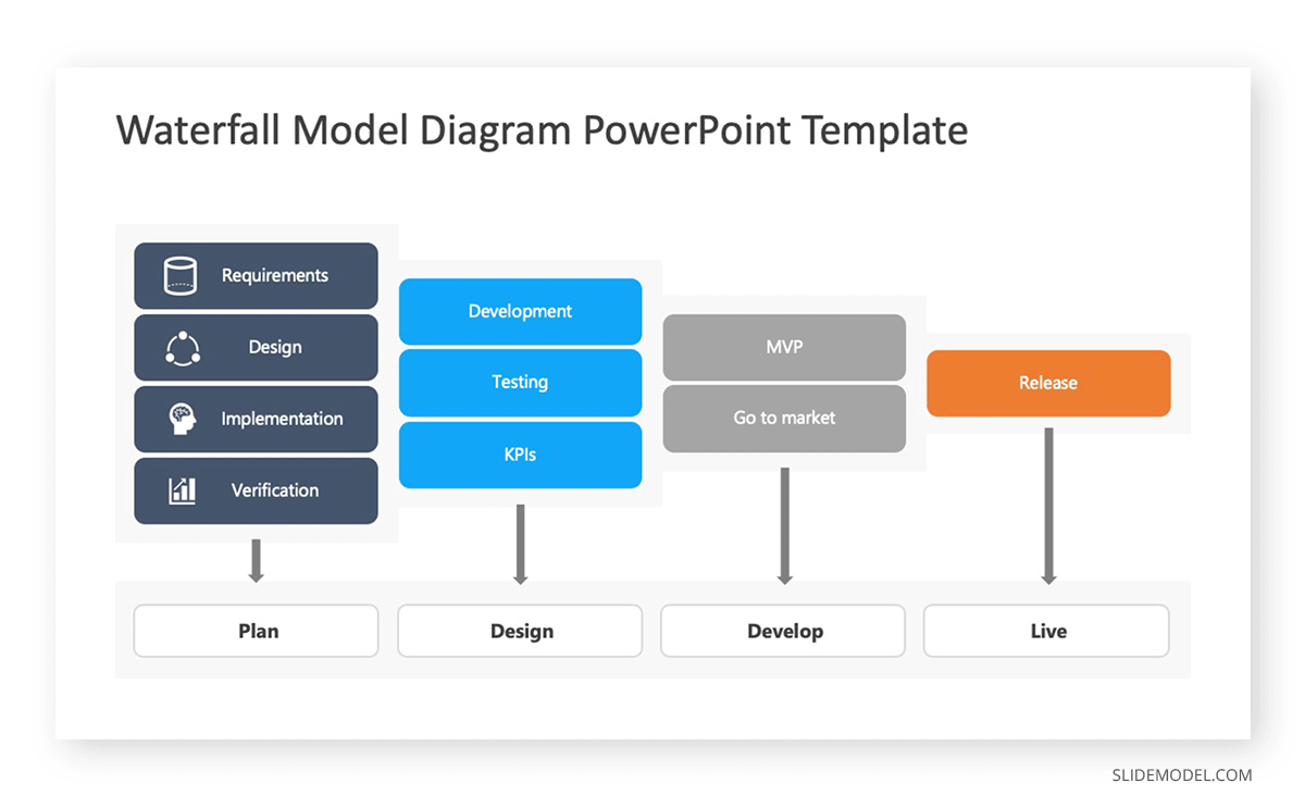 Project Management Methodologies Waterfall PPT Template 