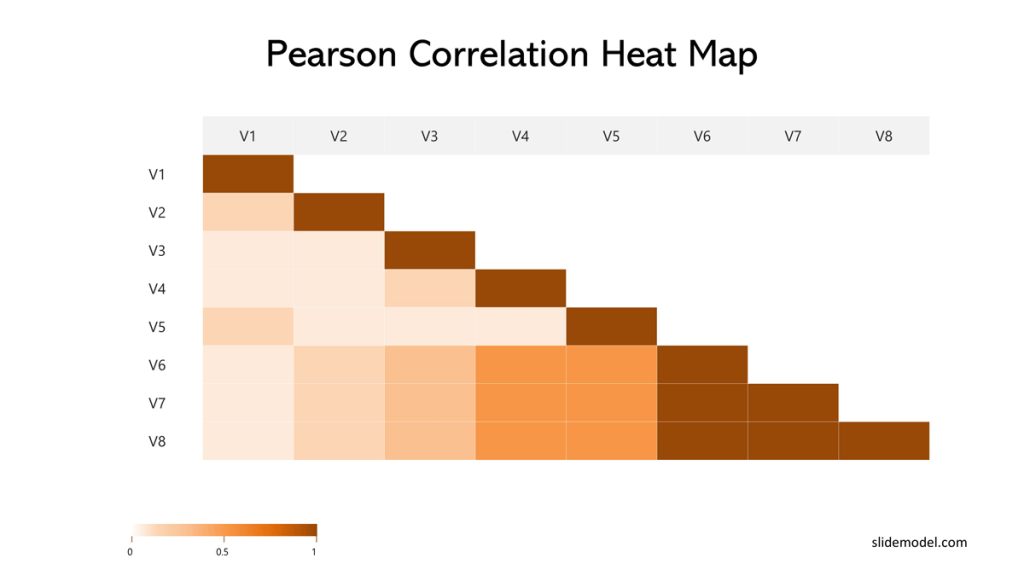 Slide showing a correlation heatmap