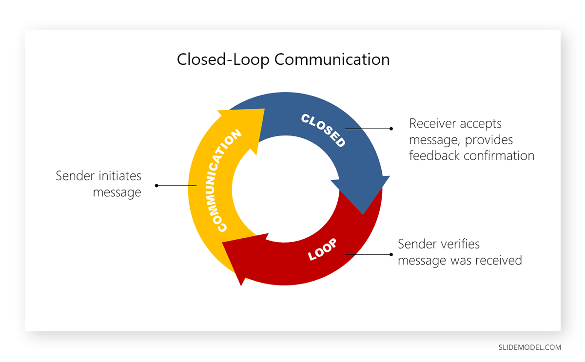 Closed Loop Communication Diagram PowerPoint Slide SlideModel