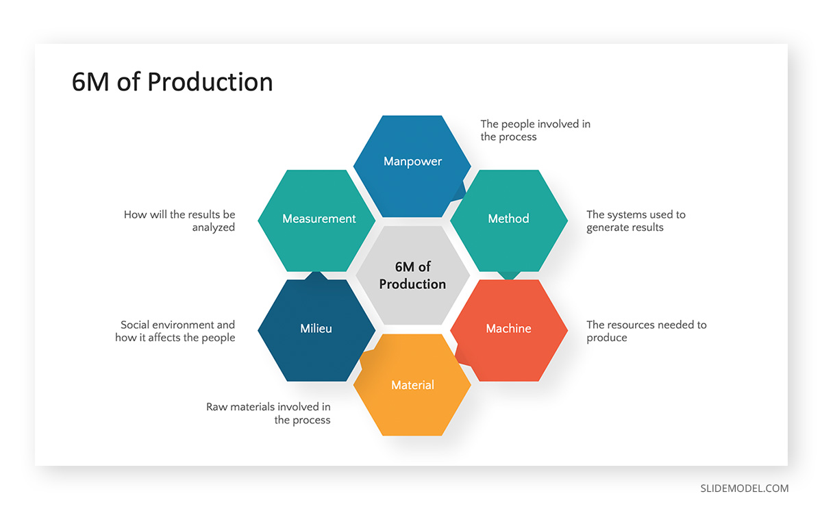 6M of Production Template